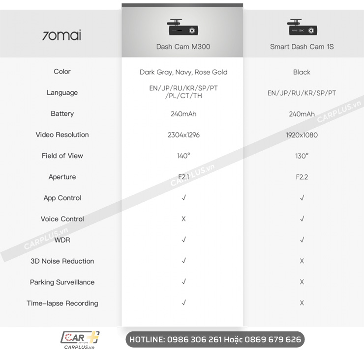So sánh thông số kỹ thuật Camera hành trình 70mai M300