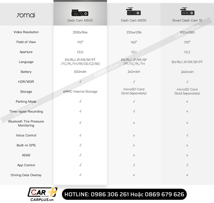So sánh thông số kỹ thuật Camera hành trình 70mai M500